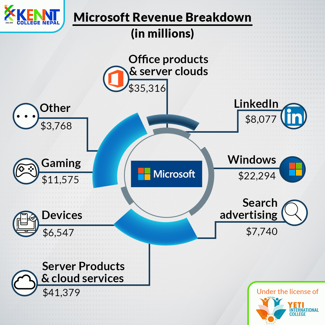 Revenue Breakdown